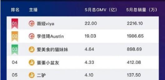 电商主播排名_电商带货主播招聘(2)