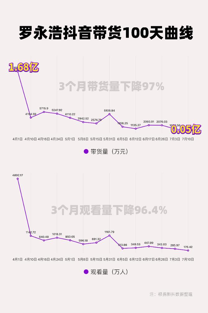 史上最短命“三国杀”：抖音直播带货逐渐降温