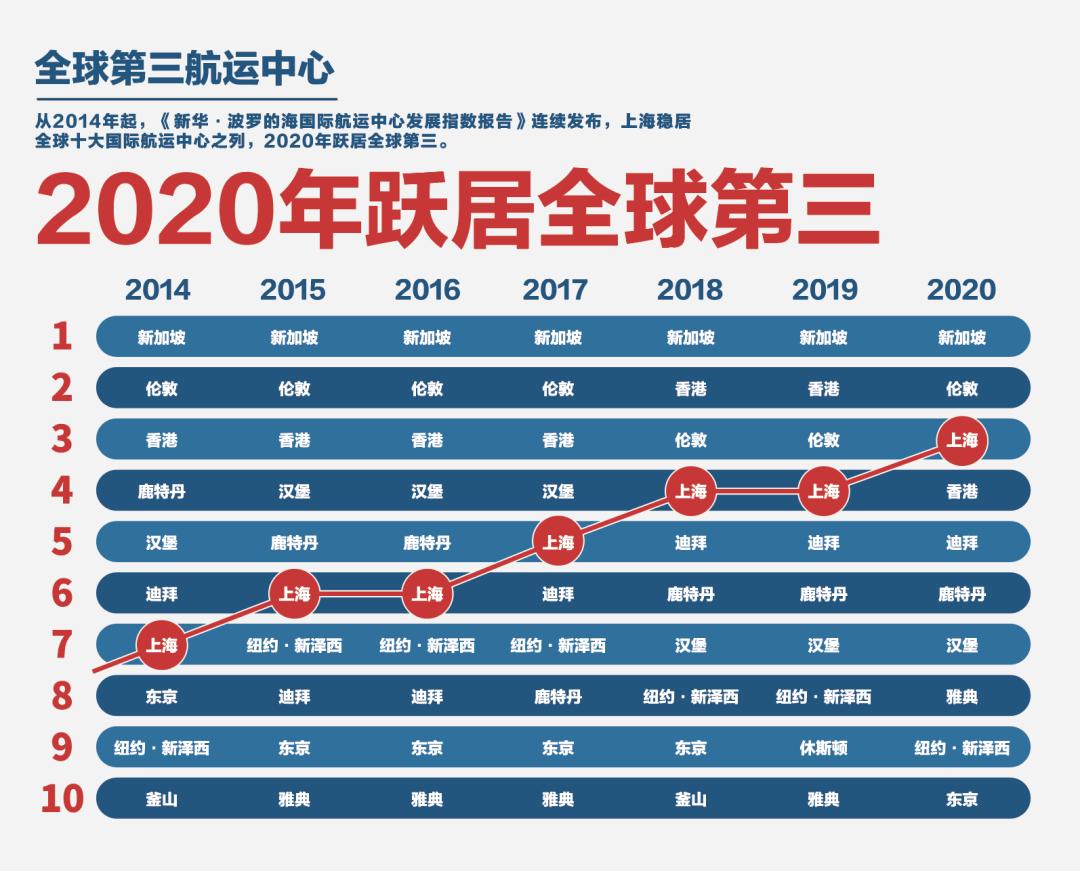 5项排名，了解上海国际航运中心建设的辉煌成就