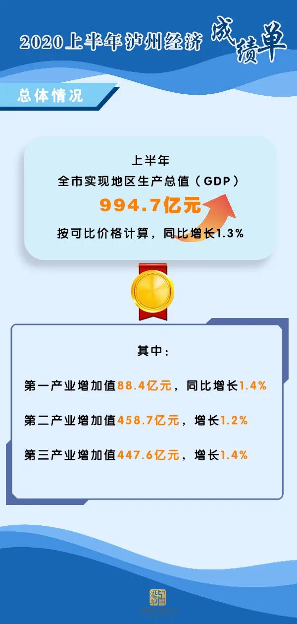 泸州上半年gdp_泸州上水井沟老照片(2)