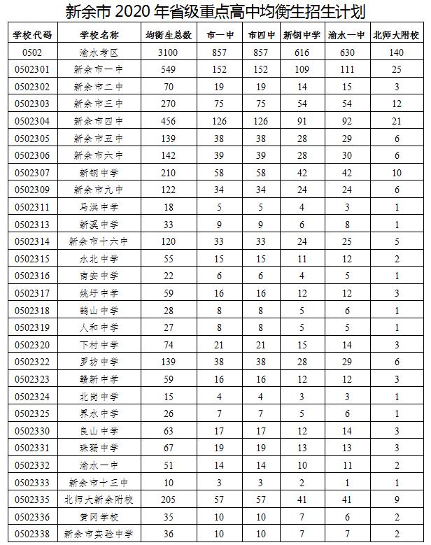 关注今年我市省级重点高中均衡生招生计划已出炉