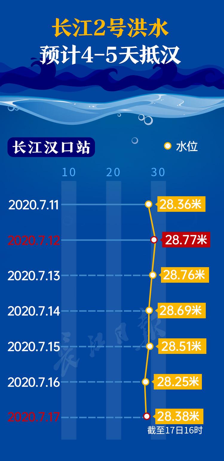 长江2号洪水预计45天抵达武汉武汉关水位止落复涨