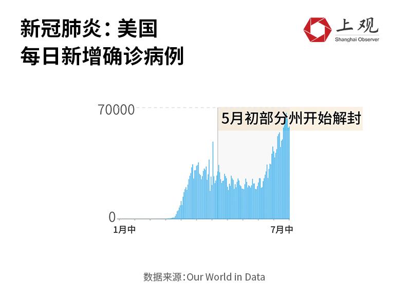 这些国家和地区的疫情都反弹了 尤其是美国 究竟发生了什么 湃客 澎湃新闻 The Paper