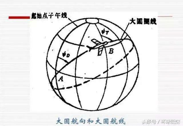 这样算来,"航向270",指其航向线指向了正西,此时飞机沿正西方向飞行.