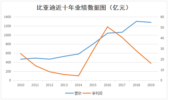 一鸣网7月10日,比亚迪股价上涨5.