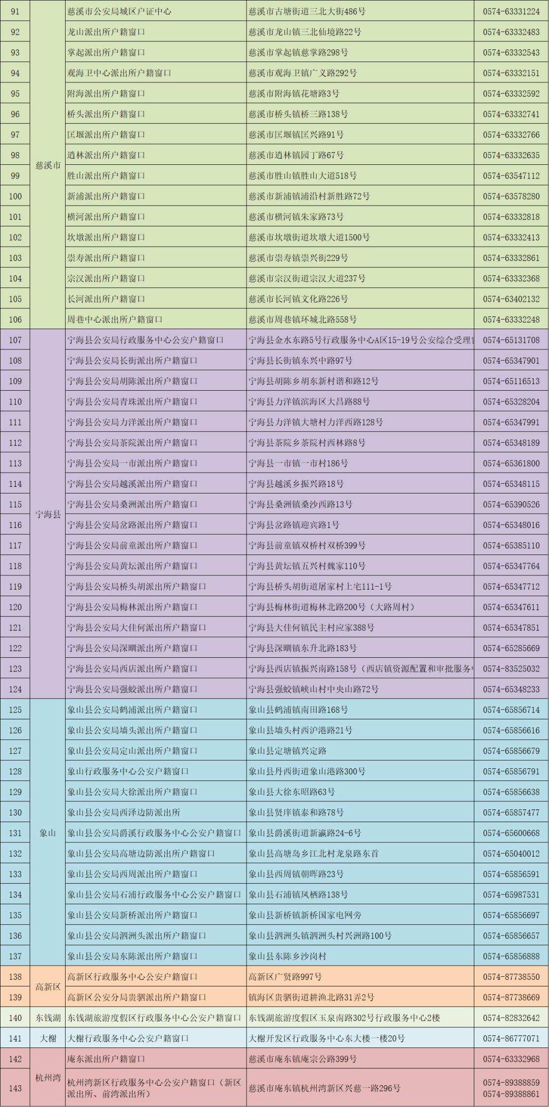 2020宁波常住人口核实_宁波流动人口证明(3)