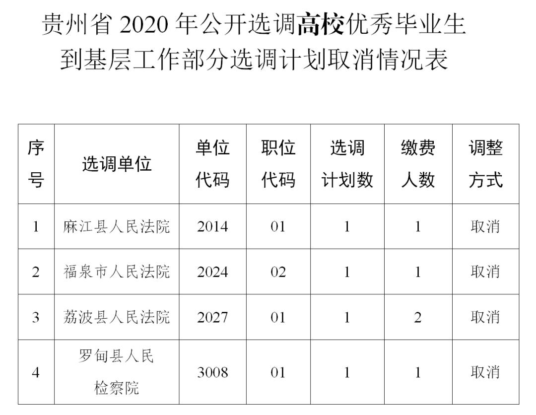 2020贵州选调生排名_贵州省2020年招录公务员(人民警察)和选调生面试开始(2)