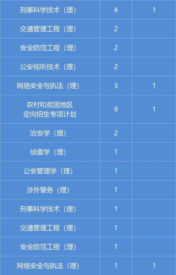 高考生2020年公安普通高等院校报考指南来了