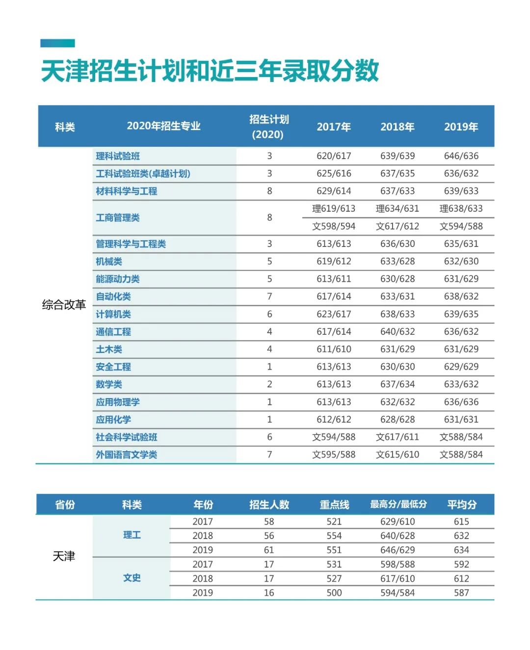 权威发布丨北科大年分省分专业招生计划 内含各专业近三年录取分数