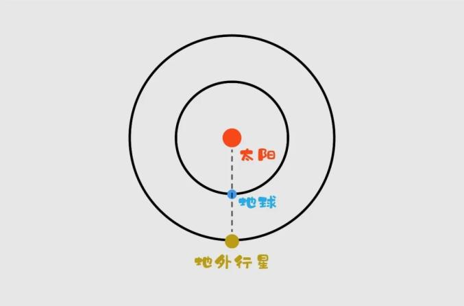 行星冲日位置示意图这时我们在地球上会看到这颗行星更大,更亮几乎