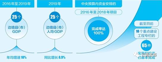 十三五gdp增长率为什么_2019年人均GDP同比增长8.9%,云南省兴边富民工程“十三五”规划...