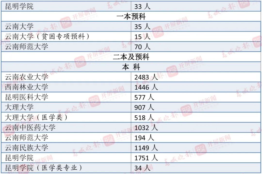 2020年7月云南省GDP_云南省2020年速写