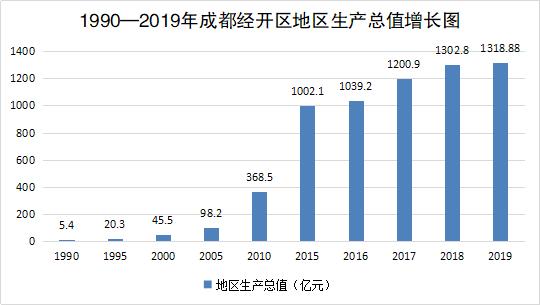 成都区域经济总量的发展状况_成都区域发展规划图