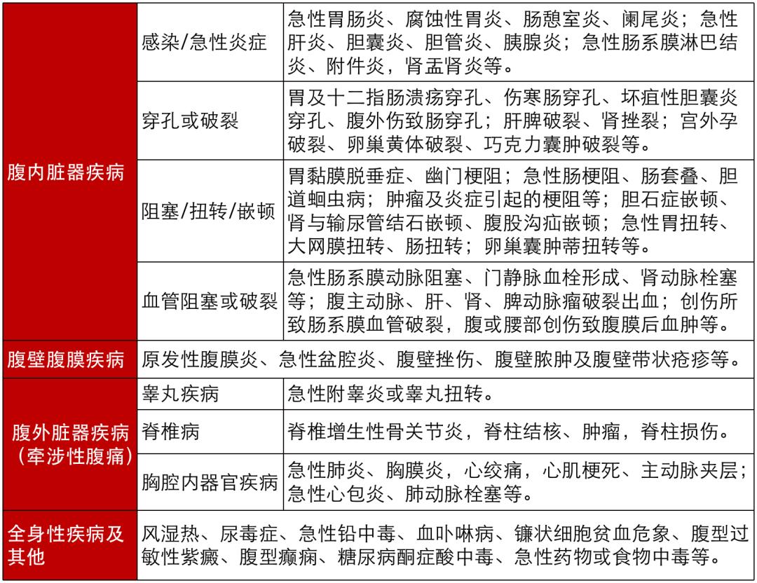 如何高效诊断急腹症，这三个步调缺一不可（内科急腹症）判断急腹症病因及其病情厘革的简易有效的方法，