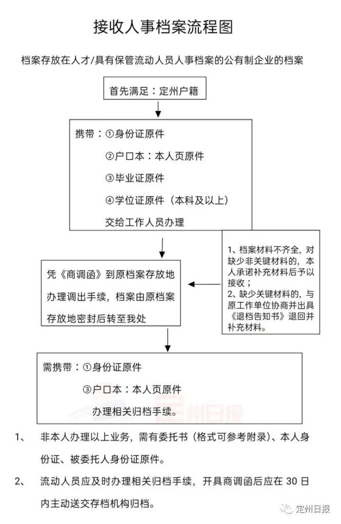 行高校毕业生求职登记请扫描以下二维码↓↓↓人事档案相关业务办理流程