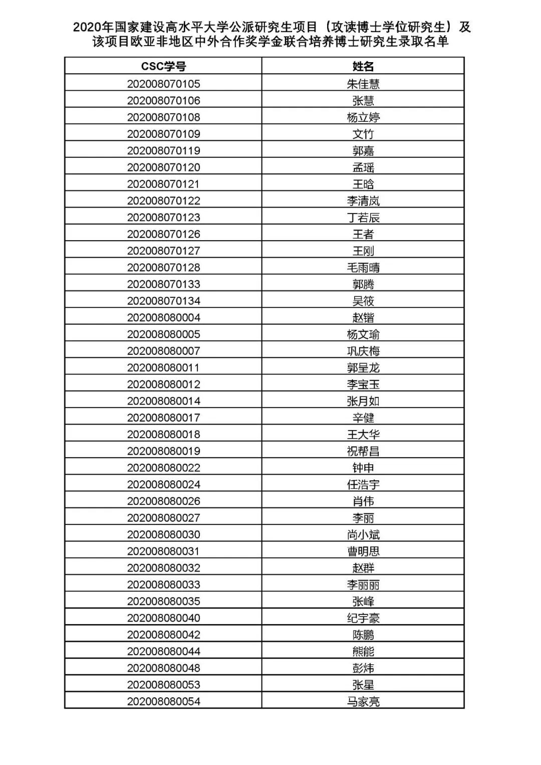 年国家建设高水平大学公派研究生项目名单公布