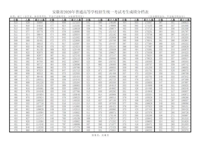 安徽2020年600分理科排行_2020年安徽高考文理科最高分出炉:669分,714分