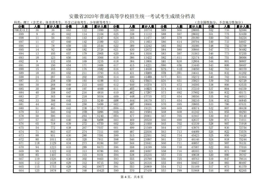 安徽2020年高考分数_2020年安徽高考录取人数(2)
