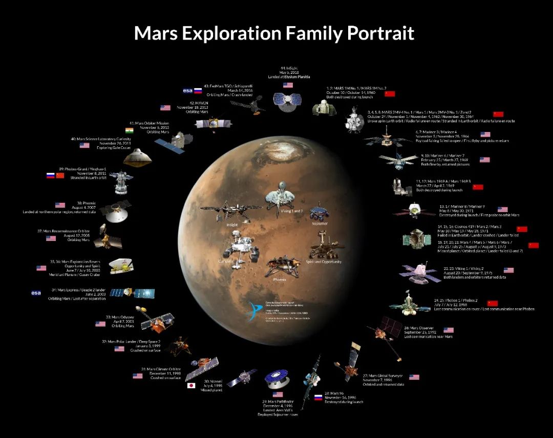 Space Mission History