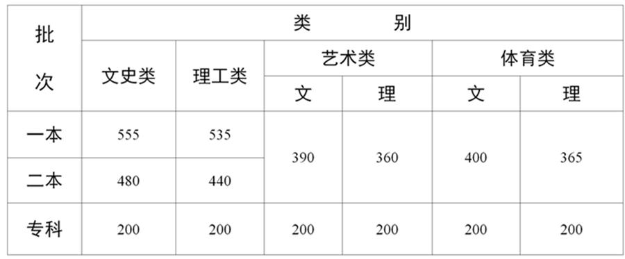2020年云南高考512分排名_云南省2020年高考录取最低控制分数线公