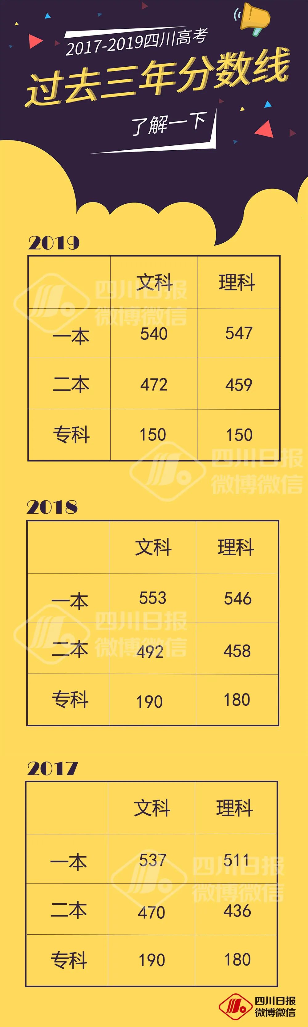 2020四川高考分数线出炉一本线文科527理科529