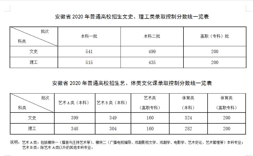 2020安徽高考分数线公布