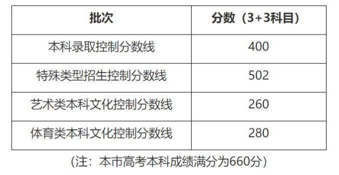 江西专科高考分数线2021_江西高考专科分数线_江西高考专科录取