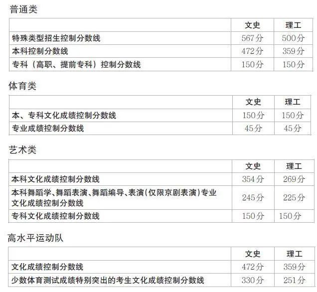辽宁省2020年分数段_2020年辽宁省高考录取分数线、各分数段人数统计及(2)