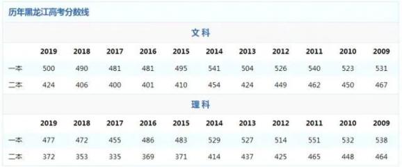 黑龙江省2020年理科_黑龙江省2020年成人高考成绩发布即日起至11月30日网