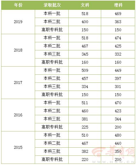 2020年理科494分全国排名_2019全国31省高考录取分数线及对比分析