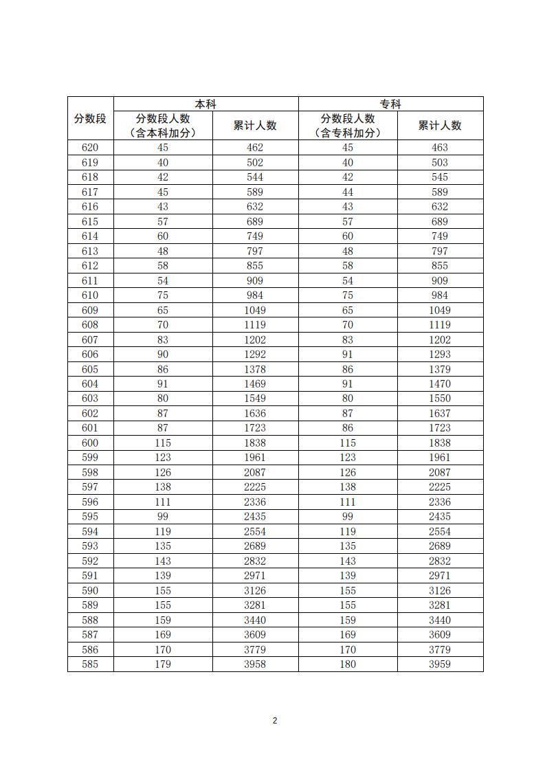 2020年高考平均分排_按高考录取分数排名!2020录取线上的百强大