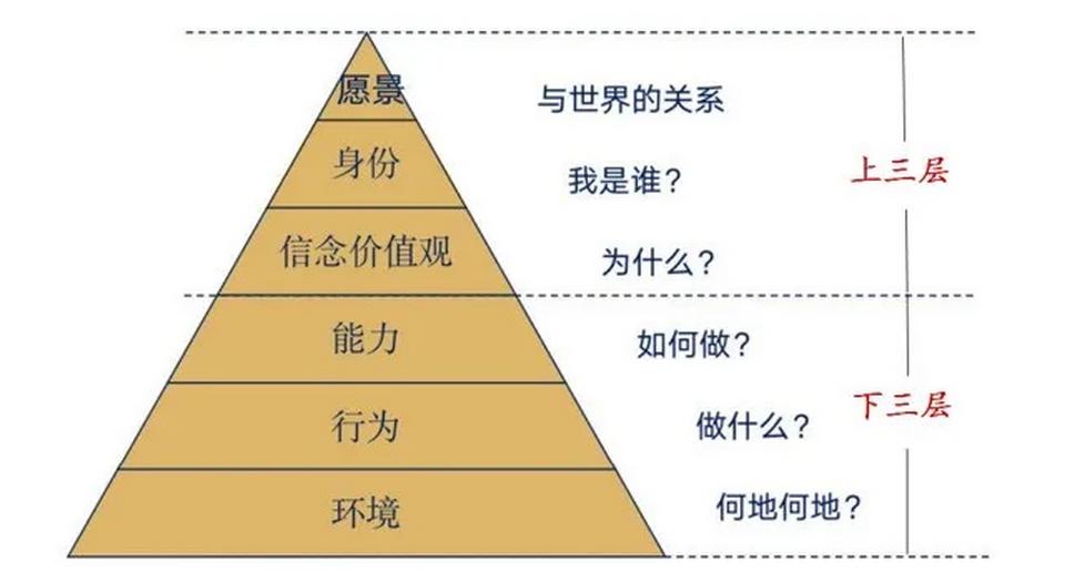 高阶思维的六个层次图图片