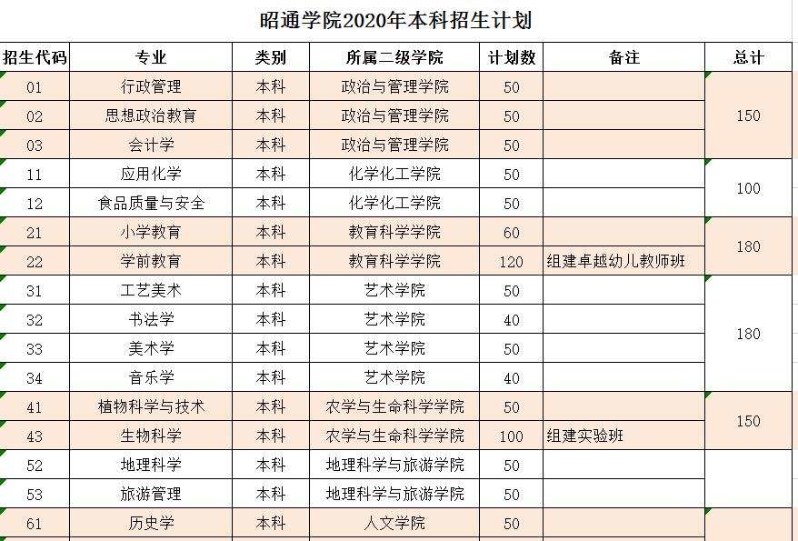 小编还整理了2019年昭通学院各专业录取情况,供广大考生参考!