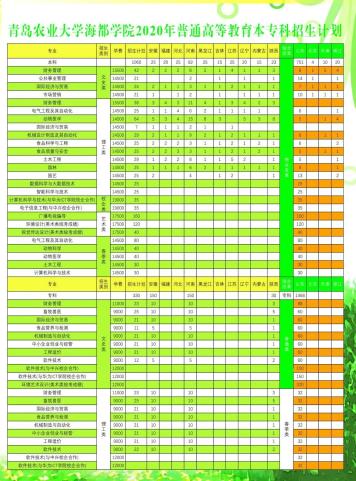 青岛农业大学录取分数线是多少_2024年青岛农业大学海都学院录取分数线及要求_2024年青岛农业大学海都学院录取分数线及要求