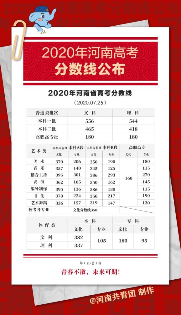 2020年高考河南理科_2020年河南美术生复读人数超40%,高考300分以下近17万