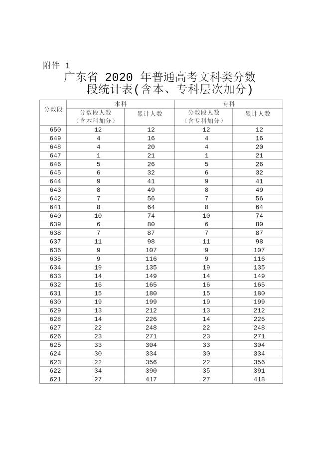 2020年广东省460分排名_2020年广东高考各分数段排名公布!