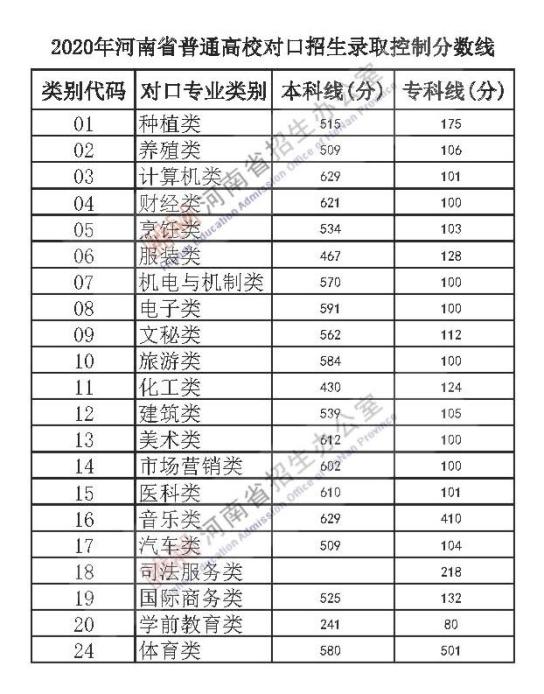 来了!河南高考分数线公布!江西应用职业学院7月25日起这件事考生、家长一定要做!