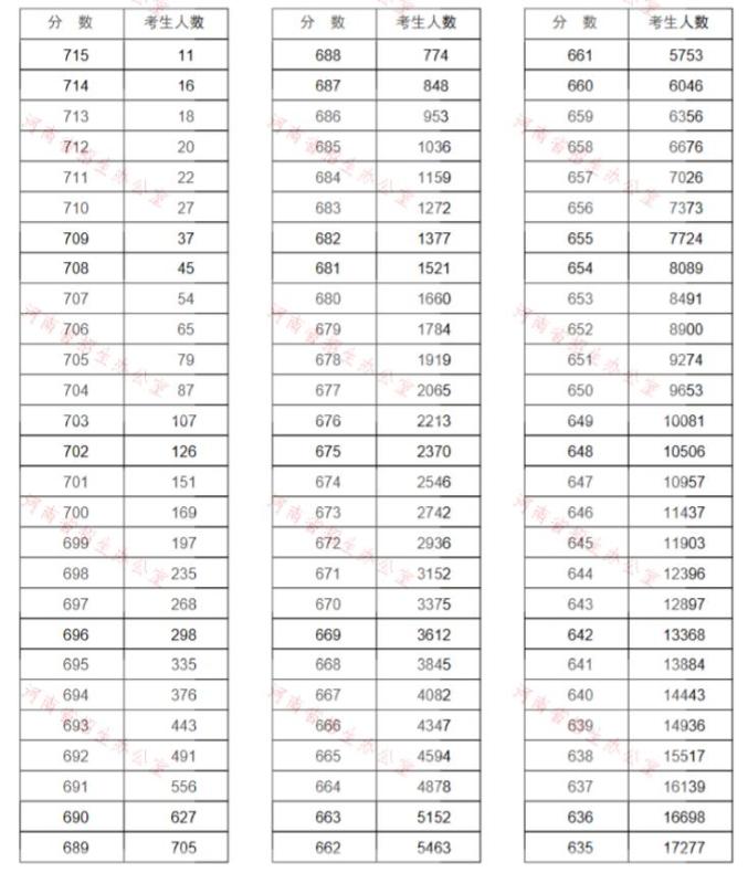 来了!河南高考分数线公布!江西应用职业学院7月25日起这件事考生、家长一定要做!