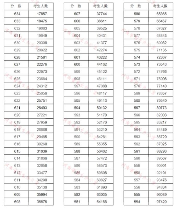 来了!河南高考分数线公布!江西应用职业学院7月25日起这件事考生、家长一定要做!