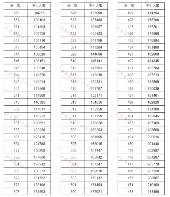 来了!河南高考分数线公布!江西应用职业学院7月25日起这件事考生、家长一定要做!