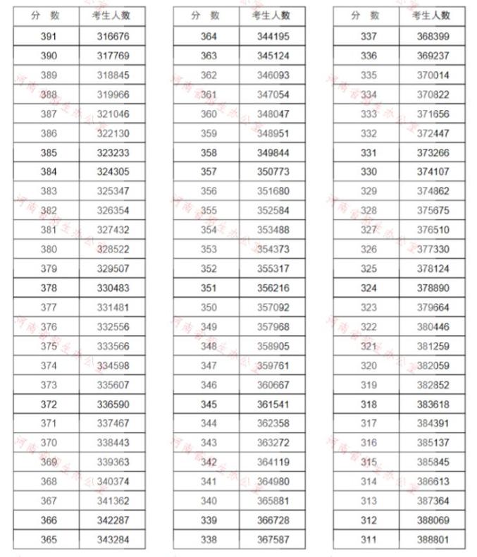 来了!河南高考分数线公布!江西应用职业学院7月25日起这件事考生、家长一定要做!