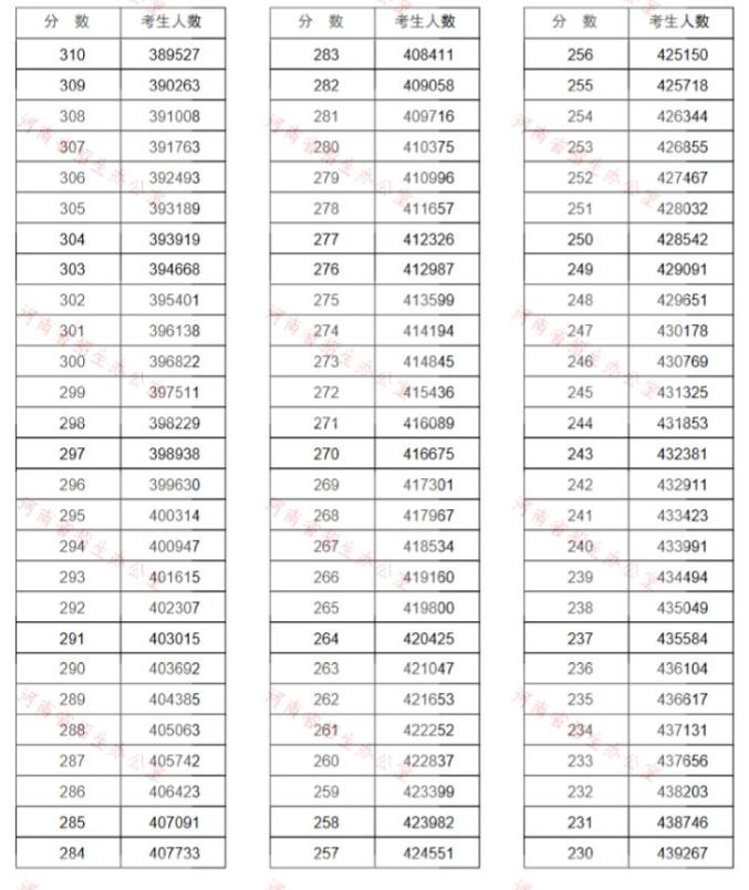 来了!河南高考分数线公布!江西应用职业学院7月25日起这件事考生、家长一定要做!