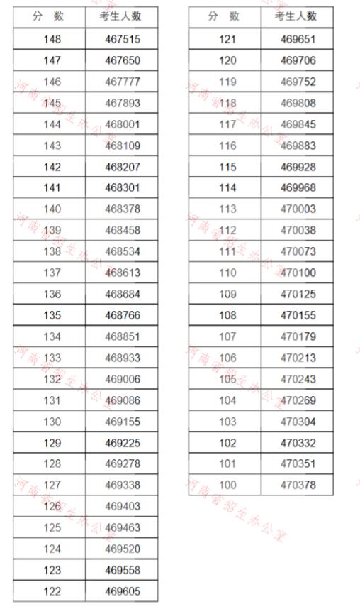 来了!河南高考分数线公布!江西应用职业学院7月25日起这件事考生、家长一定要做!