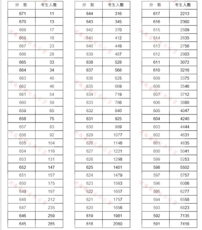 来了!河南高考分数线公布!江西应用职业学院7月25日起这件事考生、家长一定要做!