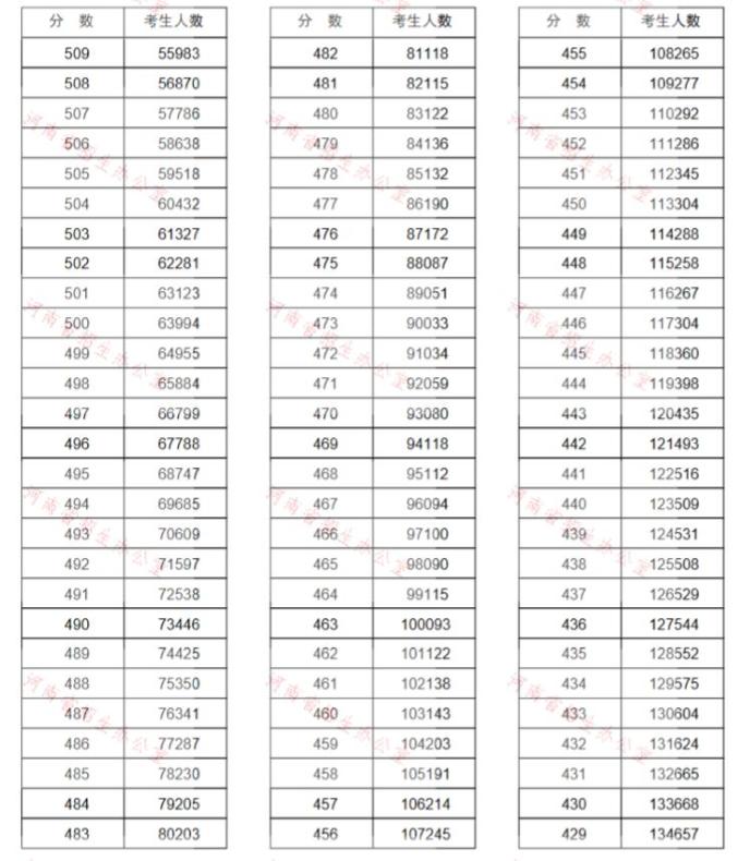 来了!河南高考分数线公布!江西应用职业学院7月25日起这件事考生、家长一定要做!