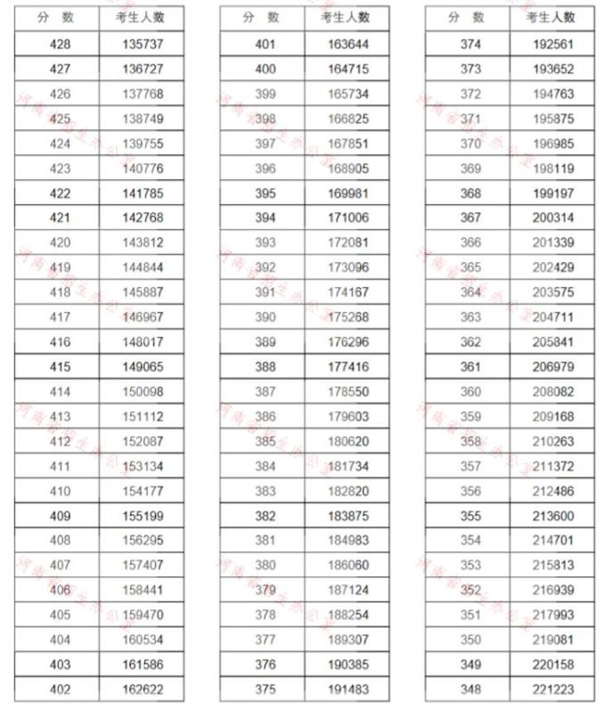 来了!河南高考分数线公布!江西应用职业学院7月25日起这件事考生、家长一定要做!