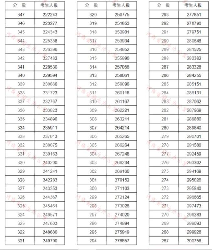 来了!河南高考分数线公布!江西应用职业学院7月25日起这件事考生、家长一定要做!