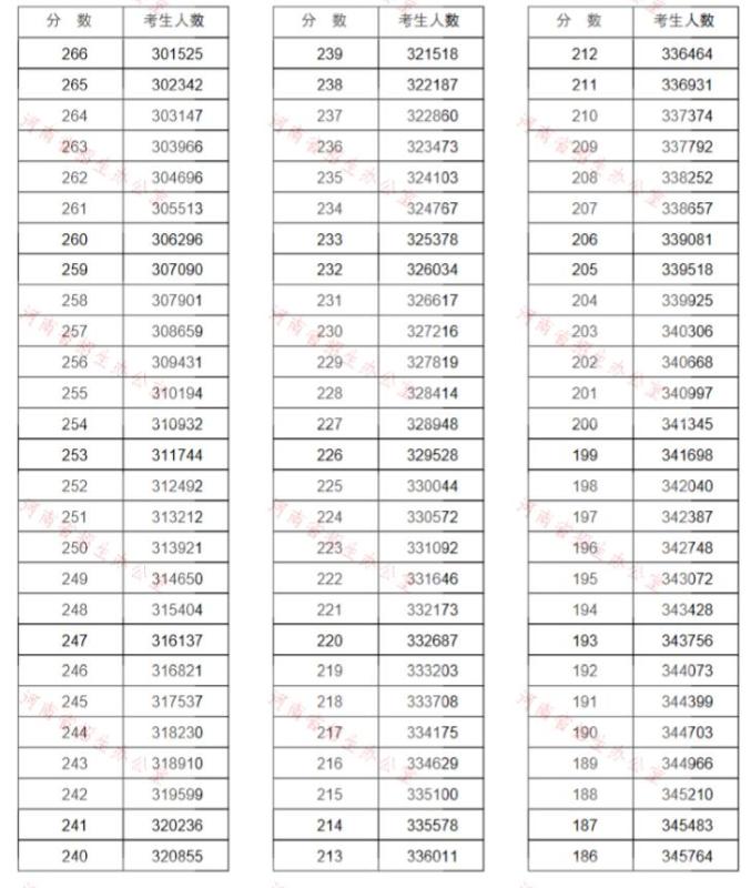 来了!河南高考分数线公布!江西应用职业学院7月25日起这件事考生、家长一定要做!