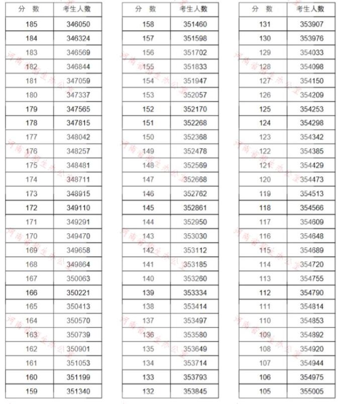 来了!河南高考分数线公布!江西应用职业学院7月25日起这件事考生、家长一定要做!
