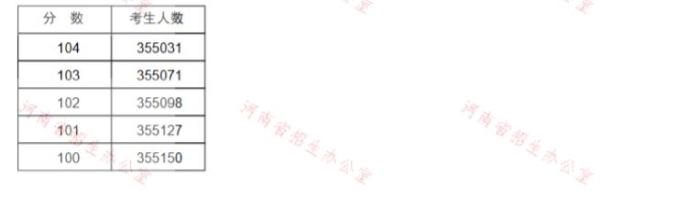 来了!河南高考分数线公布!江西应用职业学院7月25日起这件事考生、家长一定要做!